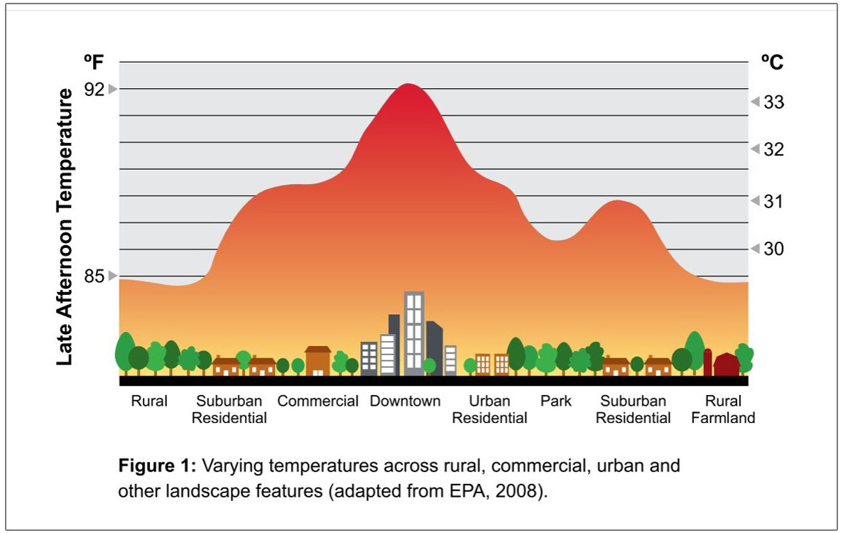 chart from Region of Durham illustrates urban heat island effect
